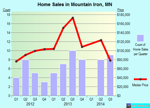 Mountain Iron,MN real estate house value index trend