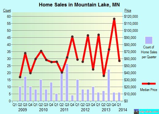 Mountain Lake,MN real estate house value index trend