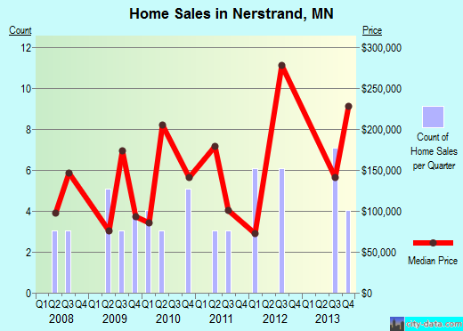Nerstrand,MN real estate house value index trend