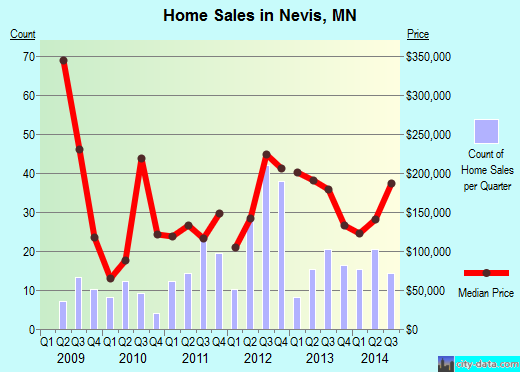 Nevis,MN real estate house value index trend