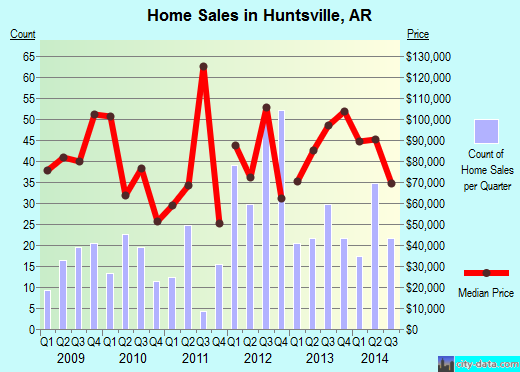 Huntsville,AR real estate house value index trend