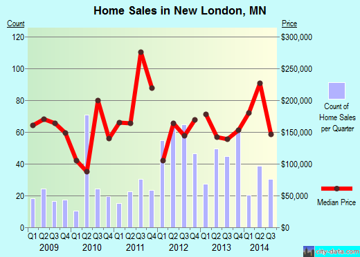 New London,MN real estate house value index trend