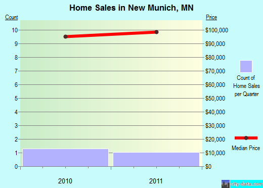New Munich,MN real estate house value index trend