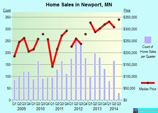 Newport,MN real estate house value index trend