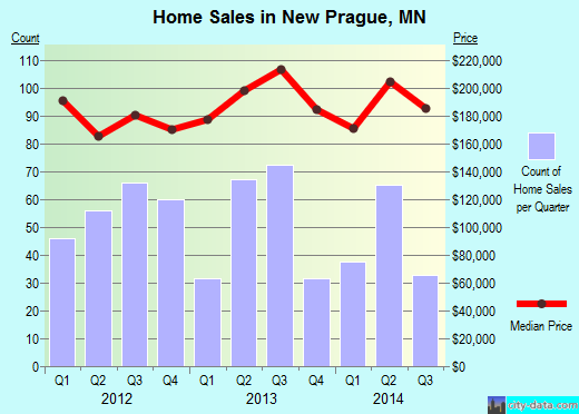 New Prague,MN real estate house value index trend