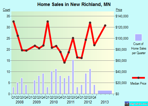 New Richland,MN index of house prices
