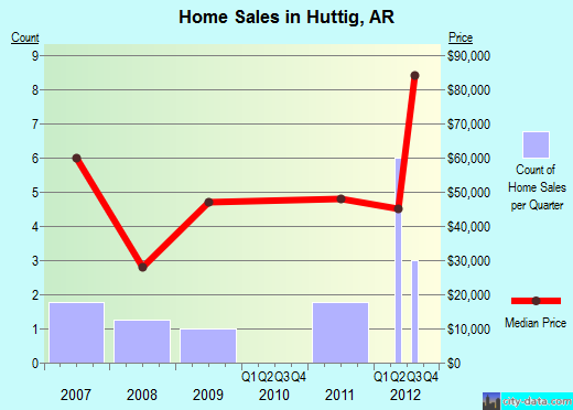 Huttig,AR real estate house value index trend