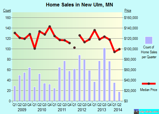 New Ulm,MN real estate house value index trend