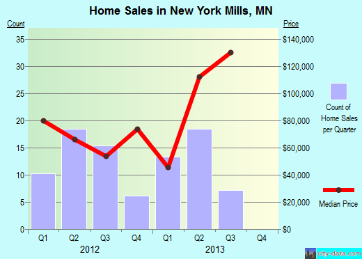 New York Mills,MN real estate house value index trend