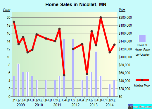 Nicollet,MN real estate house value index trend
