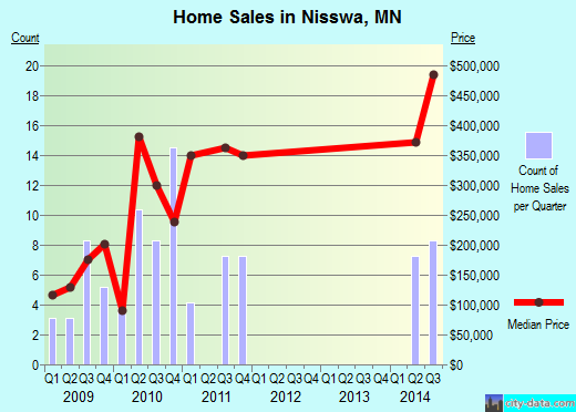 Nisswa,MN real estate house value index trend