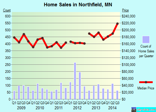 Northfield,MN real estate house value index trend