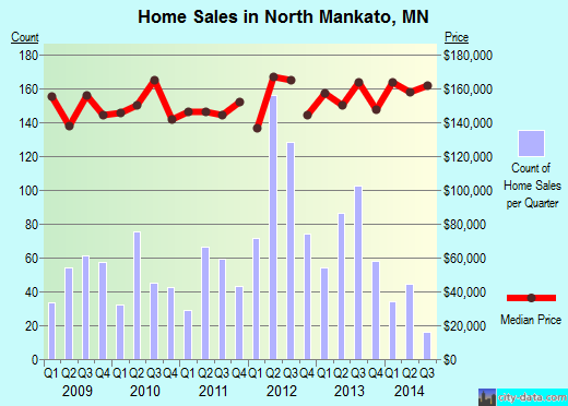 North Mankato,MN real estate house value index trend