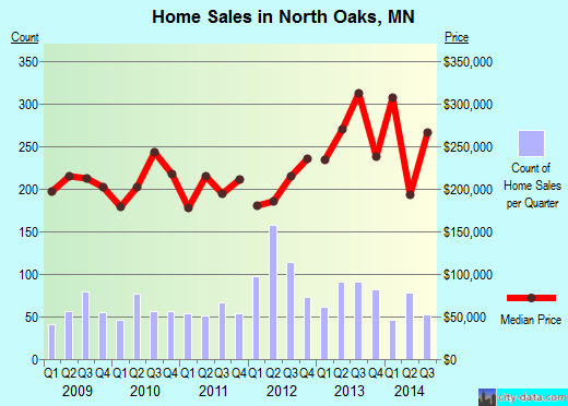 North Oaks,MN real estate house value index trend