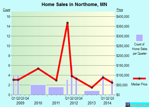 Northome,MN real estate house value index trend
