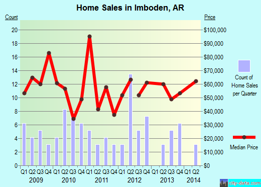 Imboden,AR real estate house value index trend