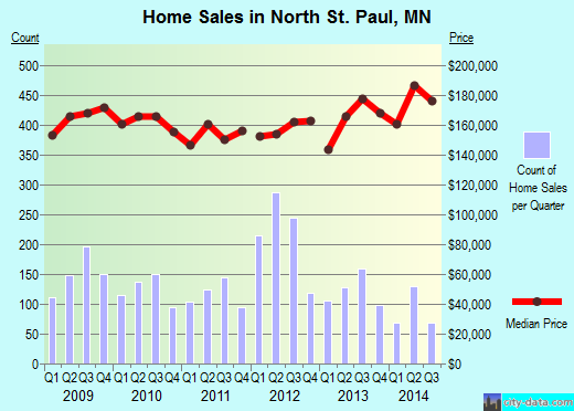 North St. Paul,MN real estate house value index trend