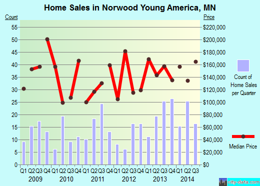Norwood Young America,MN real estate house value index trend