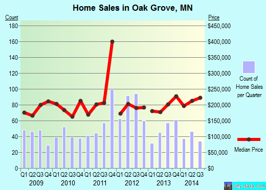 Oak Grove,MN real estate house value index trend