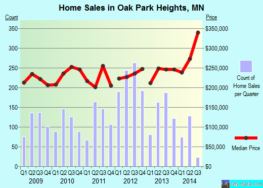 Oak Park Heights,MN real estate house value index trend