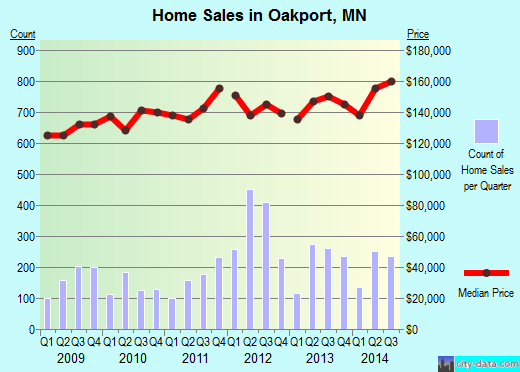 Oakport,MN real estate house value index trend