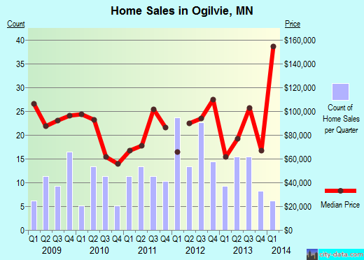 Ogilvie,MN real estate house value index trend