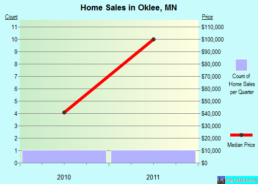 Oklee,MN real estate house value index trend