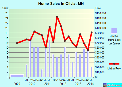 Olivia,MN real estate house value index trend