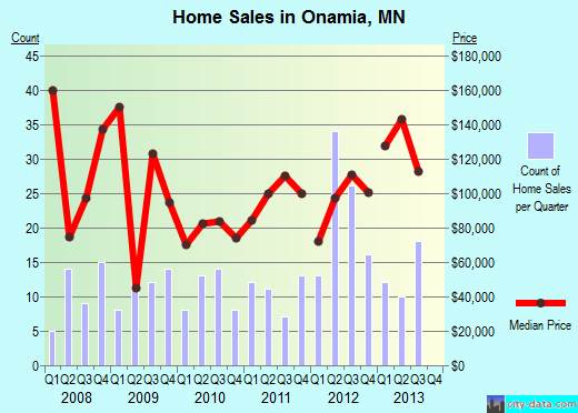 Onamia,MN real estate house value index trend
