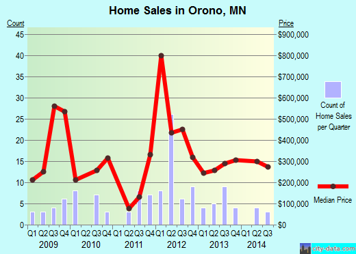 Orono,MN real estate house value index trend