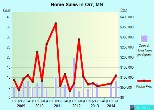 Orr,MN real estate house value index trend