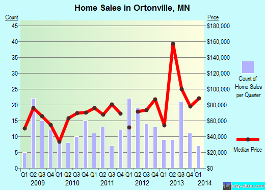 Ortonville,MN real estate house value index trend