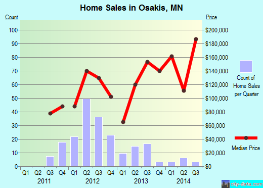 Osakis,MN real estate house value index trend