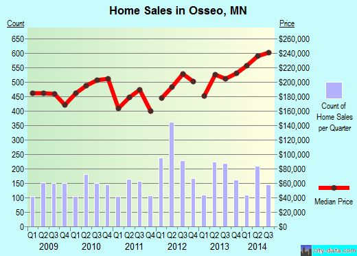 Osseo,MN real estate house value index trend