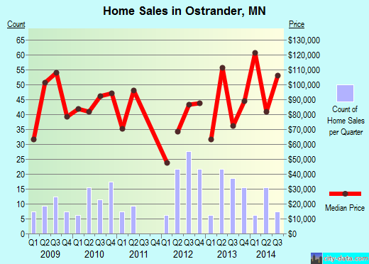 Ostrander,MN real estate house value index trend