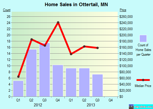 Ottertail,MN real estate house value index trend