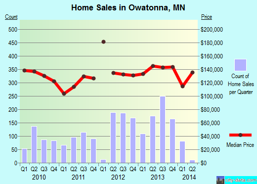 Owatonna,MN real estate house value index trend