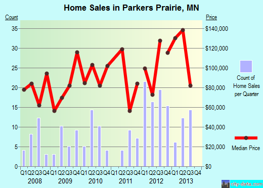 Parkers Prairie,MN index of house prices