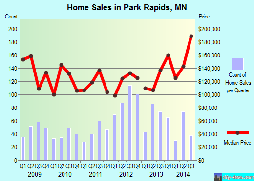 Park Rapids,MN real estate house value index trend
