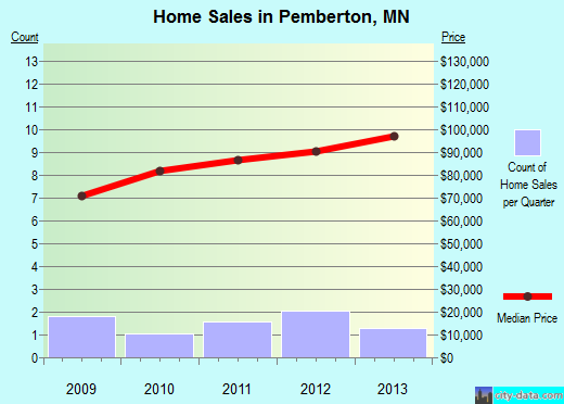 Pemberton,MN real estate house value index trend