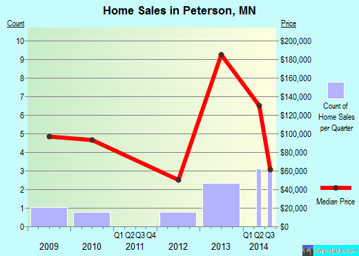 Peterson,MN real estate house value index trend