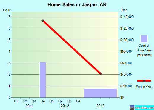 Jasper,AR real estate house value index trend