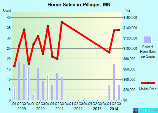 Pillager,MN real estate house value index trend
