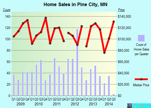 Pine City,MN index of house prices