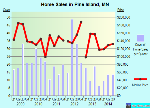 Pine Island,MN real estate house value index trend
