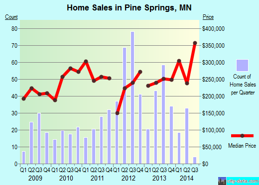 Pine Springs,MN real estate house value index trend