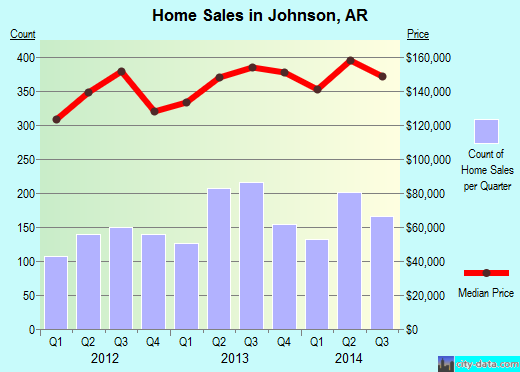 Johnson,AR real estate house value index trend