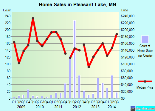 Pleasant Lake,MN real estate house value index trend