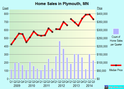 Plymouth,MN real estate house value index trend