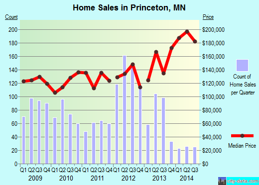 Princeton,MN real estate house value index trend